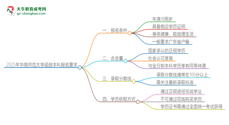 2025年華南師范大學(xué)的函授本科報(bào)名有什么要求？思維導(dǎo)圖