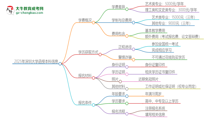 2025年深圳大學(xué)函授本科學(xué)費要多少？思維導(dǎo)圖
