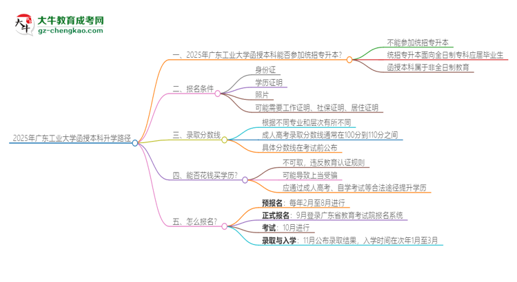 2025年廣東工業(yè)大學(xué)函授本科學(xué)歷能參加統(tǒng)招專升本嗎？思維導(dǎo)圖