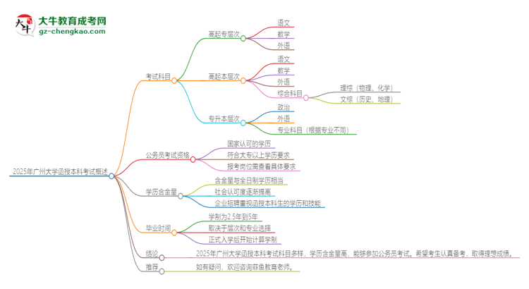 2025年廣州大學函授本科考試要考幾科？思維導圖