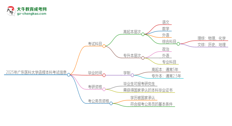2025年廣東醫(yī)科大學(xué)函授本科考試要考幾科？思維導(dǎo)圖