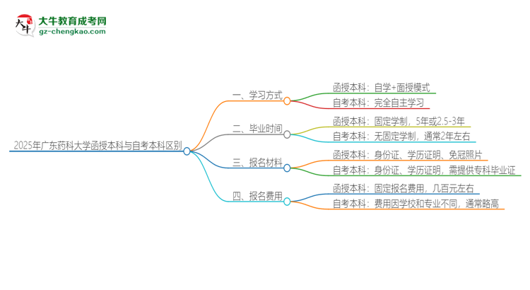 2025年廣東藥科大學函授本科和自考有什么區(qū)別？思維導圖