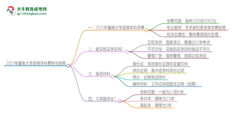 2025年暨南大學(xué)函授本科學(xué)費(fèi)要多少？思維導(dǎo)圖