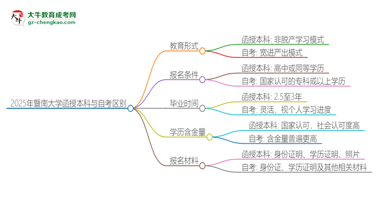 2025年暨南大學(xué)函授本科和自考有什么區(qū)別？思維導(dǎo)圖
