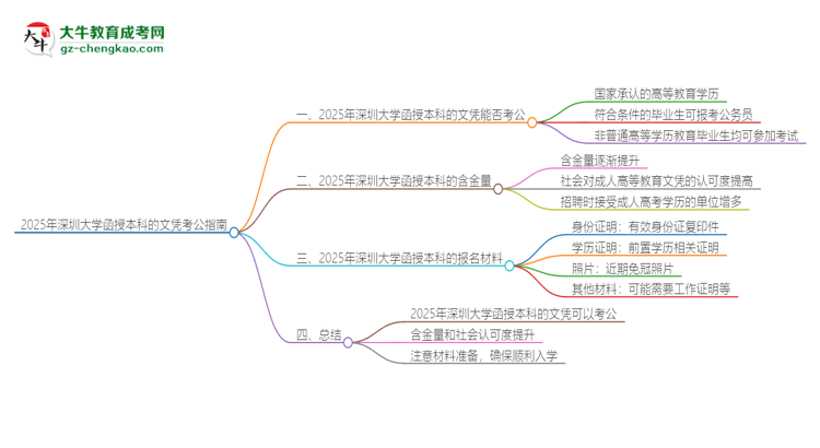 2025年深圳大學(xué)函授本科的文憑可以考公嗎？思維導(dǎo)圖
