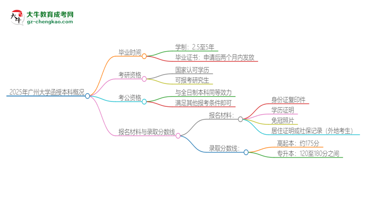 2025年廣州大學(xué)函授本科多久能拿證？思維導(dǎo)圖