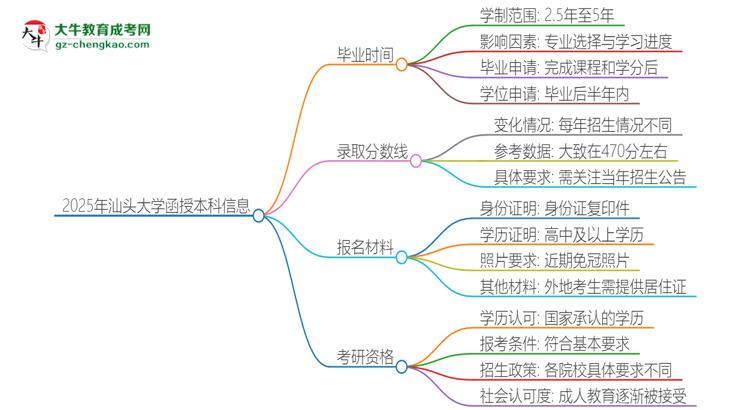 2025年汕頭大學(xué)函授本科多久能拿證？思維導(dǎo)圖