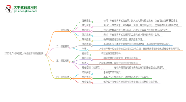 2025年廣州中醫(yī)藥大學(xué)函授本科怎么報(bào)名？思維導(dǎo)圖