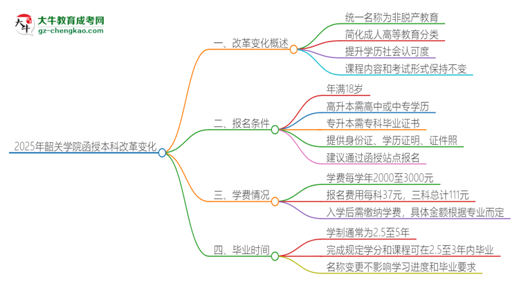 2025年韶關(guān)學(xué)院函授本科改革有哪些變化？思維導(dǎo)圖
