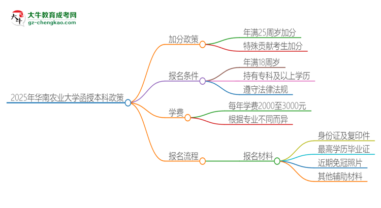 2025年華南農(nóng)業(yè)大學(xué)函授本科有什么政策能加分？思維導(dǎo)圖