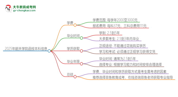 2025年韶關(guān)學(xué)院函授本科學(xué)費要多少？思維導(dǎo)圖