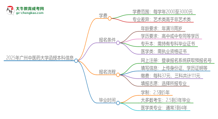 2025年廣州中醫(yī)藥大學(xué)函授本科學(xué)費要多少？思維導(dǎo)圖