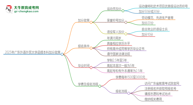 2025年廣東外語外貿(mào)大學(xué)函授本科有什么政策能加分？思維導(dǎo)圖
