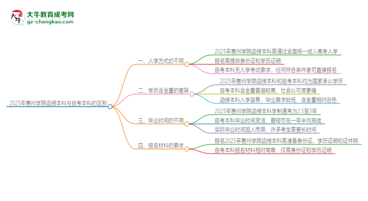 2025年惠州學(xué)院函授本科和自考有什么區(qū)別？思維導(dǎo)圖