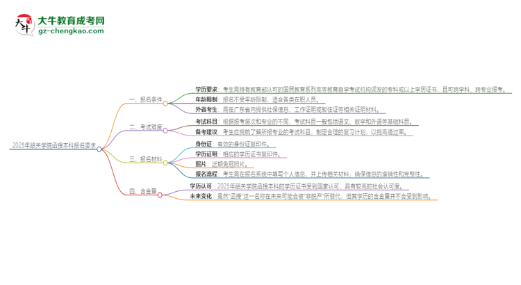 2025年韶關(guān)學(xué)院的函授本科報(bào)名有什么要求？思維導(dǎo)圖