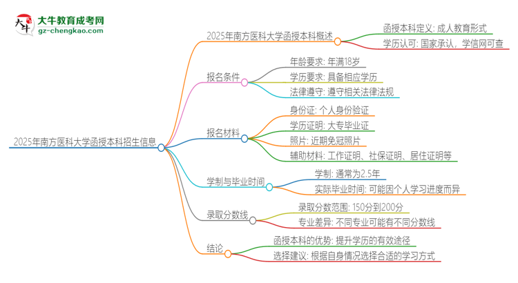 2025年南方醫(yī)科大學(xué)函授本科學(xué)歷能參加統(tǒng)招專升本嗎？思維導(dǎo)圖