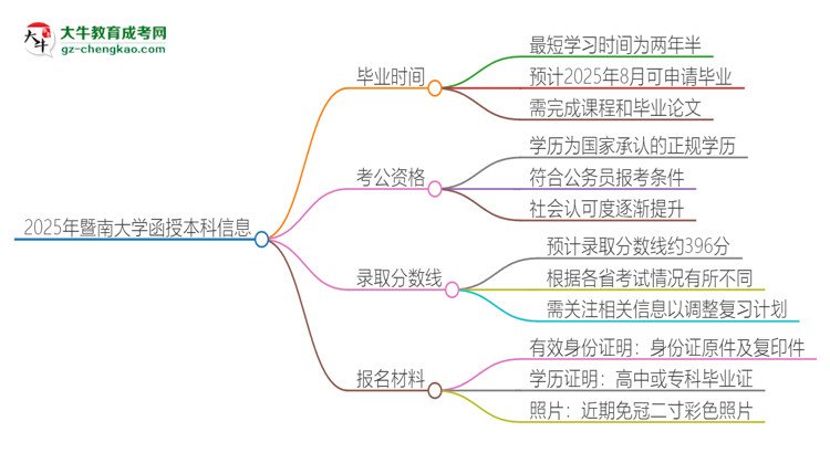 2025年暨南大學(xué)函授本科多久能拿證？思維導(dǎo)圖
