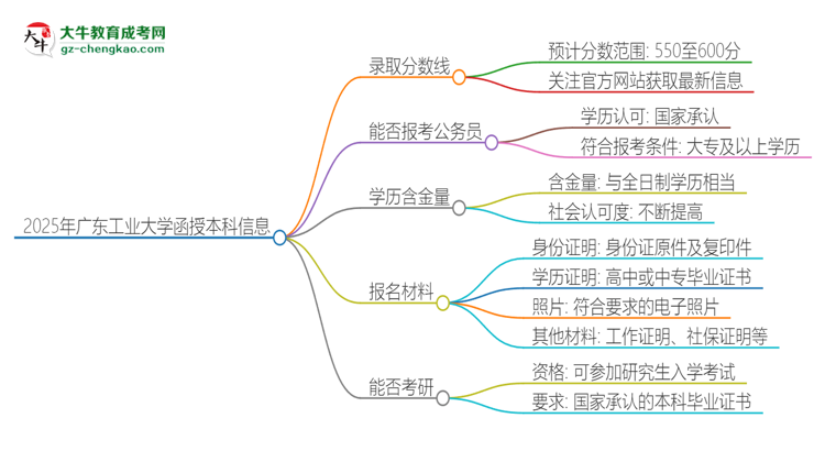 2025年廣東工業(yè)大學(xué)函授本科考多少分可以上？思維導(dǎo)圖