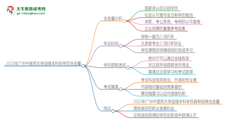 2025年廣州中醫(yī)藥大學(xué)函授本科的學(xué)歷是有含金量的嗎？思維導(dǎo)圖