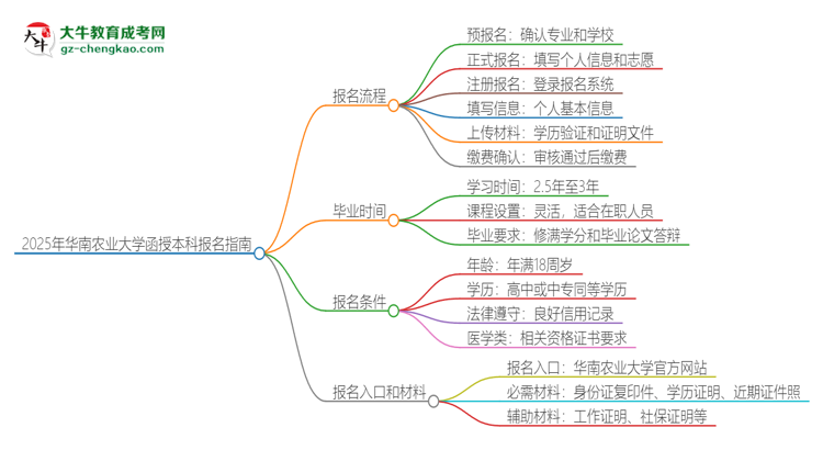 2025年華南農(nóng)業(yè)大學(xué)函授本科怎么報(bào)名？思維導(dǎo)圖