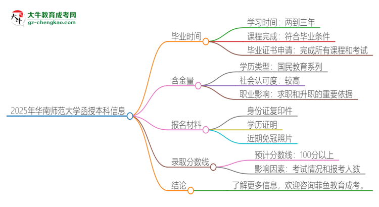 2025年華南師范大學函授本科多久能拿證？思維導圖