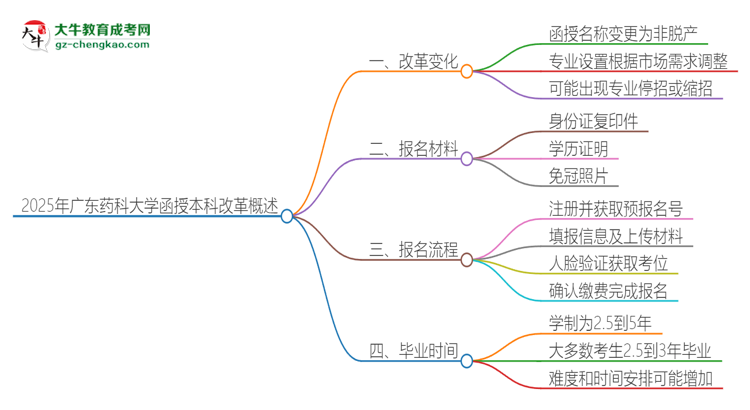 2025年廣東藥科大學函授本科改革有哪些變化？思維導圖