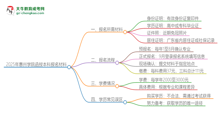 2025年惠州學(xué)院報(bào)名函授本科需要什么材料？思維導(dǎo)圖