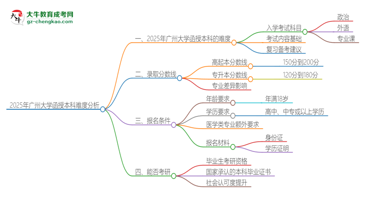 2025年廣州大學(xué)函授本科的難度怎么樣？思維導(dǎo)圖