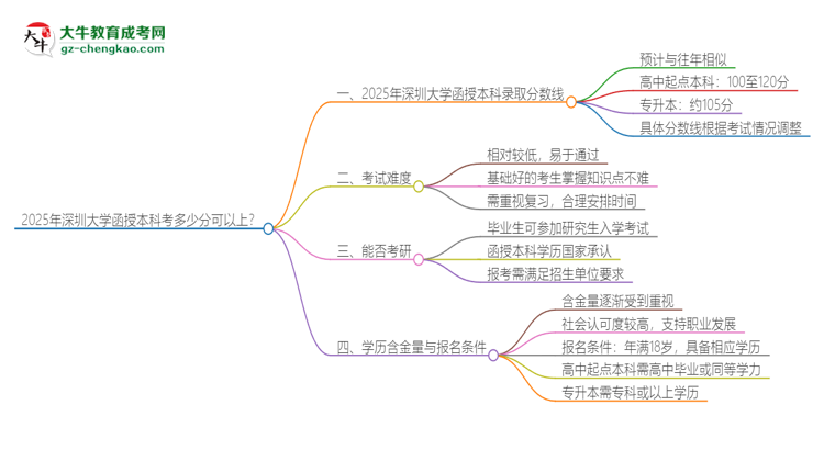 2025年深圳大學(xué)函授本科考多少分可以上？思維導(dǎo)圖
