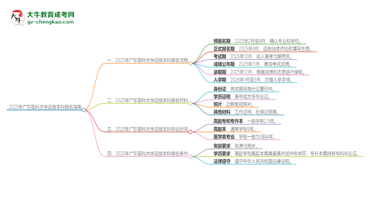 2025年廣東醫(yī)科大學函授本科怎么報名？思維導圖