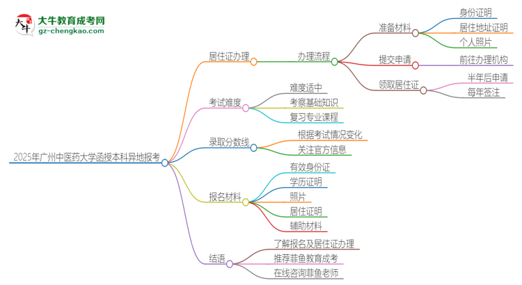 2025年廣州中醫(yī)藥大學(xué)函授本科異地報考怎么辦理居住證？思維導(dǎo)圖