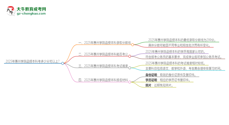 2025年惠州學院函授本科考多少分可以上？思維導圖