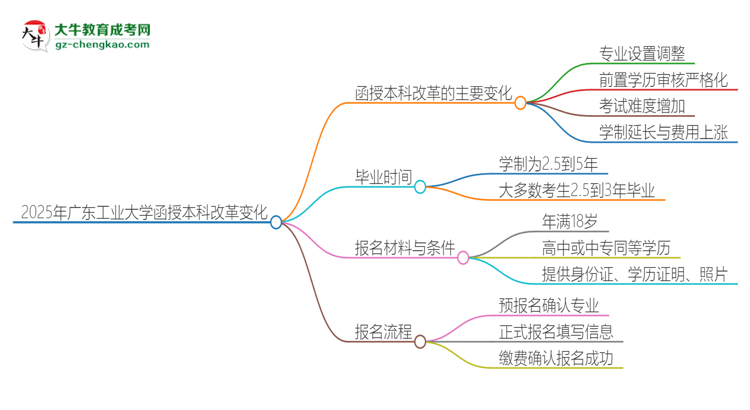 2025年廣東工業(yè)大學(xué)函授本科改革有哪些變化？思維導(dǎo)圖