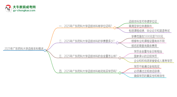 2025年廣東藥科大學(xué)函授本科畢業(yè)有學(xué)位證可以拿嗎？思維導(dǎo)圖