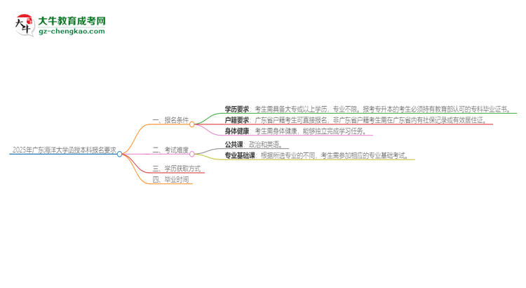 2025年廣東海洋大學(xué)的函授本科報(bào)名有什么要求？思維導(dǎo)圖