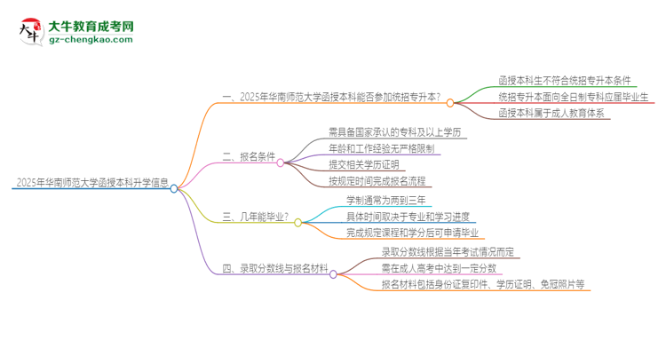 2025年華南師范大學(xué)函授本科學(xué)歷能參加統(tǒng)招專升本嗎？思維導(dǎo)圖