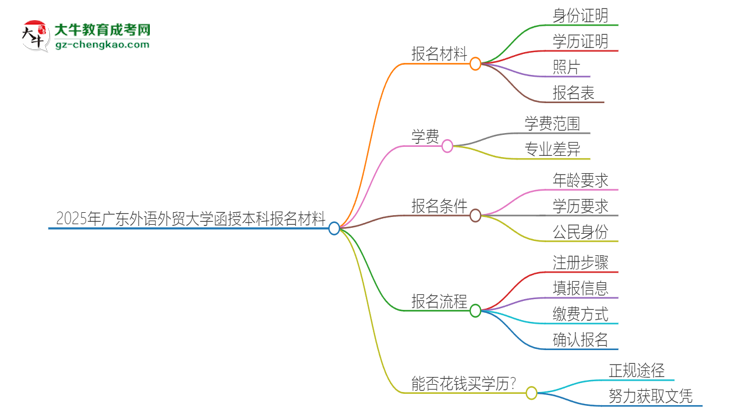 2025年廣東外語外貿大學報名函授本科需要什么材料？思維導圖