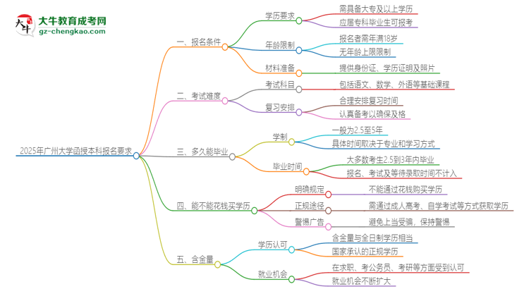 2025年廣州大學的函授本科報名有什么要求？思維導圖