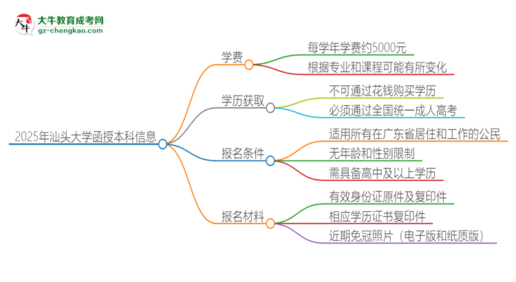 2025年汕頭大學(xué)函授本科學(xué)費(fèi)要多少？思維導(dǎo)圖