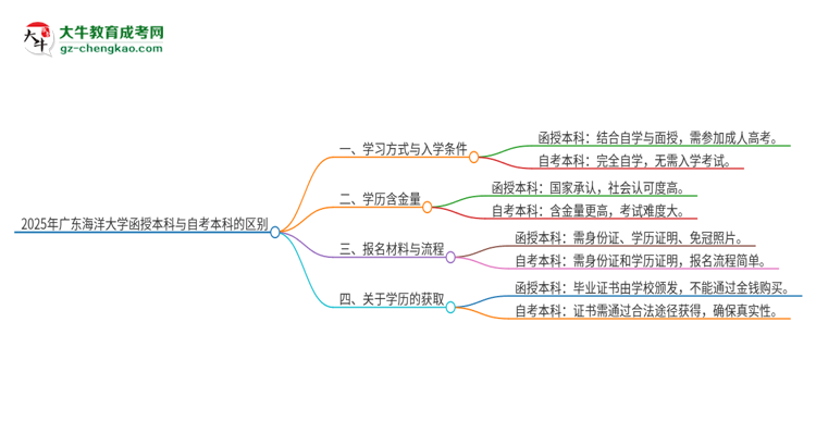 2025年廣東海洋大學(xué)函授本科和自考有什么區(qū)別？思維導(dǎo)圖