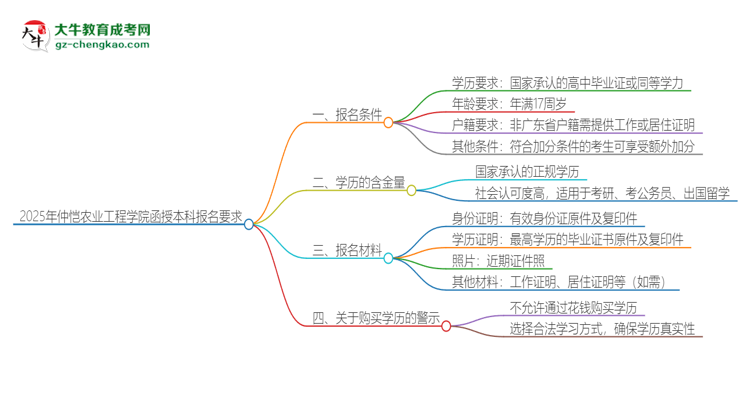 2025年仲愷農(nóng)業(yè)工程學(xué)院的函授本科報(bào)名有什么要求？思維導(dǎo)圖