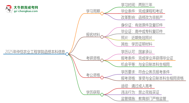 2025年仲愷農業(yè)工程學院函授本科多久能拿證？思維導圖