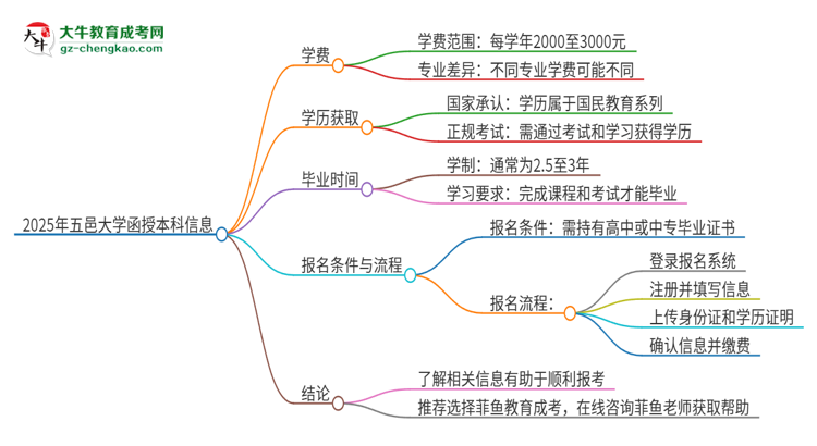 2025年五邑大學(xué)函授本科學(xué)費要多少？思維導(dǎo)圖