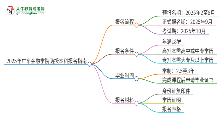 2025年廣東金融學(xué)院函授本科怎么報(bào)名？思維導(dǎo)圖