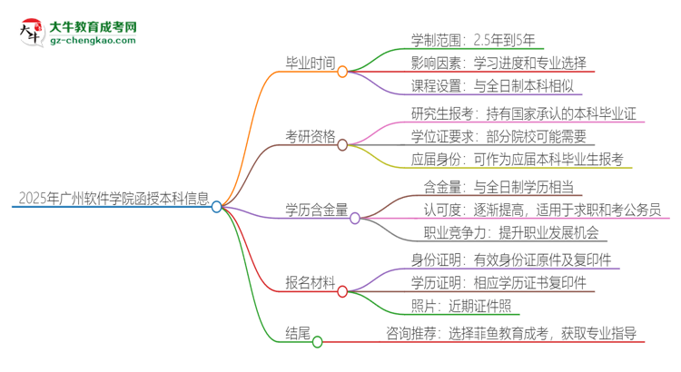 2025年廣州軟件學院函授本科多久能拿證？思維導圖