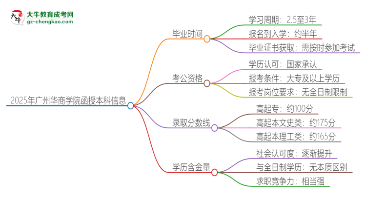 2025年廣州華商學(xué)院函授本科多久能拿證？思維導(dǎo)圖