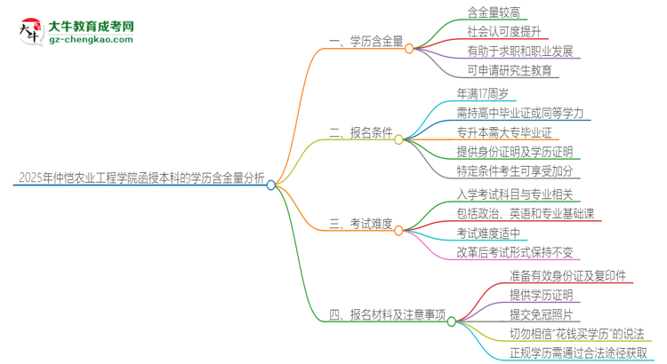 2025年仲愷農(nóng)業(yè)工程學(xué)院函授本科的學(xué)歷是有含金量的嗎？思維導(dǎo)圖