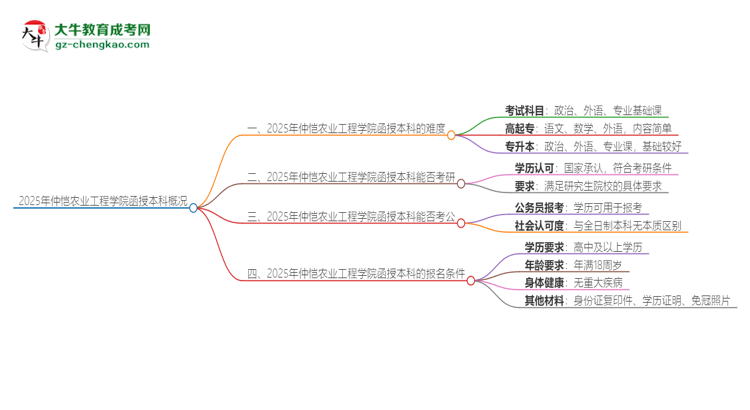 2025年仲愷農(nóng)業(yè)工程學(xué)院函授本科的難度怎么樣？思維導(dǎo)圖