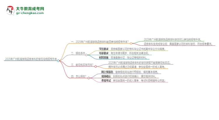2025年廣州航海學(xué)院函授本科學(xué)歷能參加統(tǒng)招專升本嗎？思維導(dǎo)圖