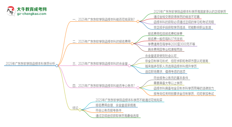 2025年廣東東軟學院函授本科學歷能花錢買到嗎？思維導圖
